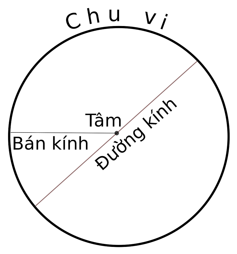 Cách tính đường kính hình tròn đơn giản chỉ với 3 công thức