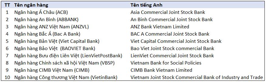 Tên tiếng Anh các Ngân hàng tại Việt Nam
