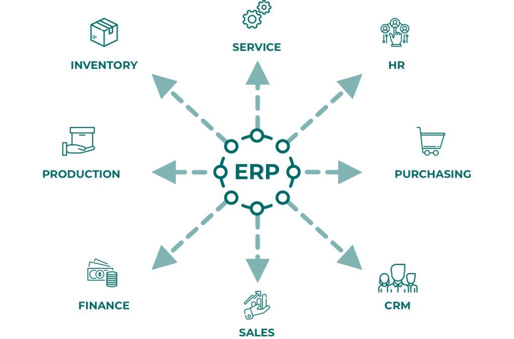 Phần mềm ERP là gì? Các phần mềm ERP phổ biến trên thế giới