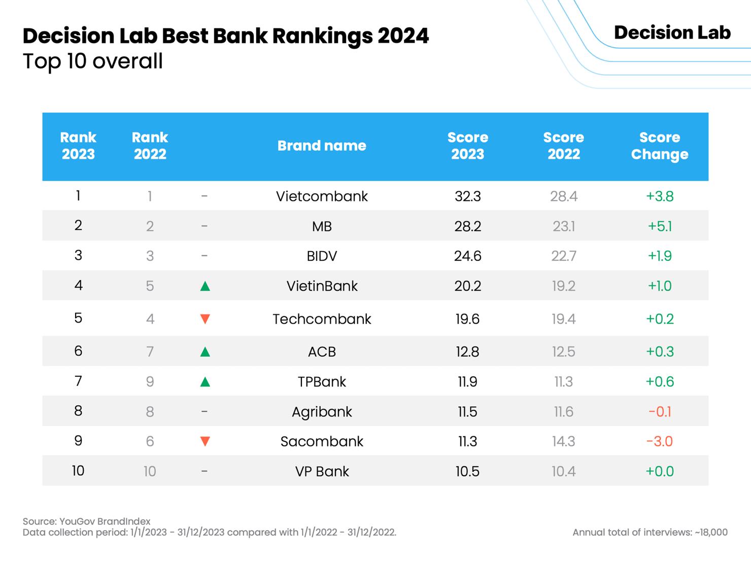 Top 10 ngân hàng tốt nhất Việt Nam năm 2023 - Ảnh 1