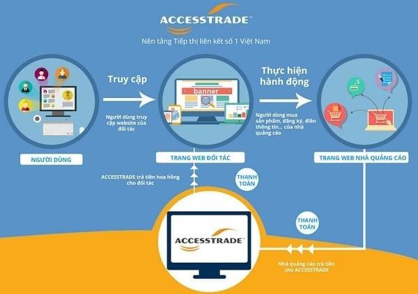 Accesstrade là gì? Hướng dẫn cách kiếm tiền dễ dàng với Accesstrade 